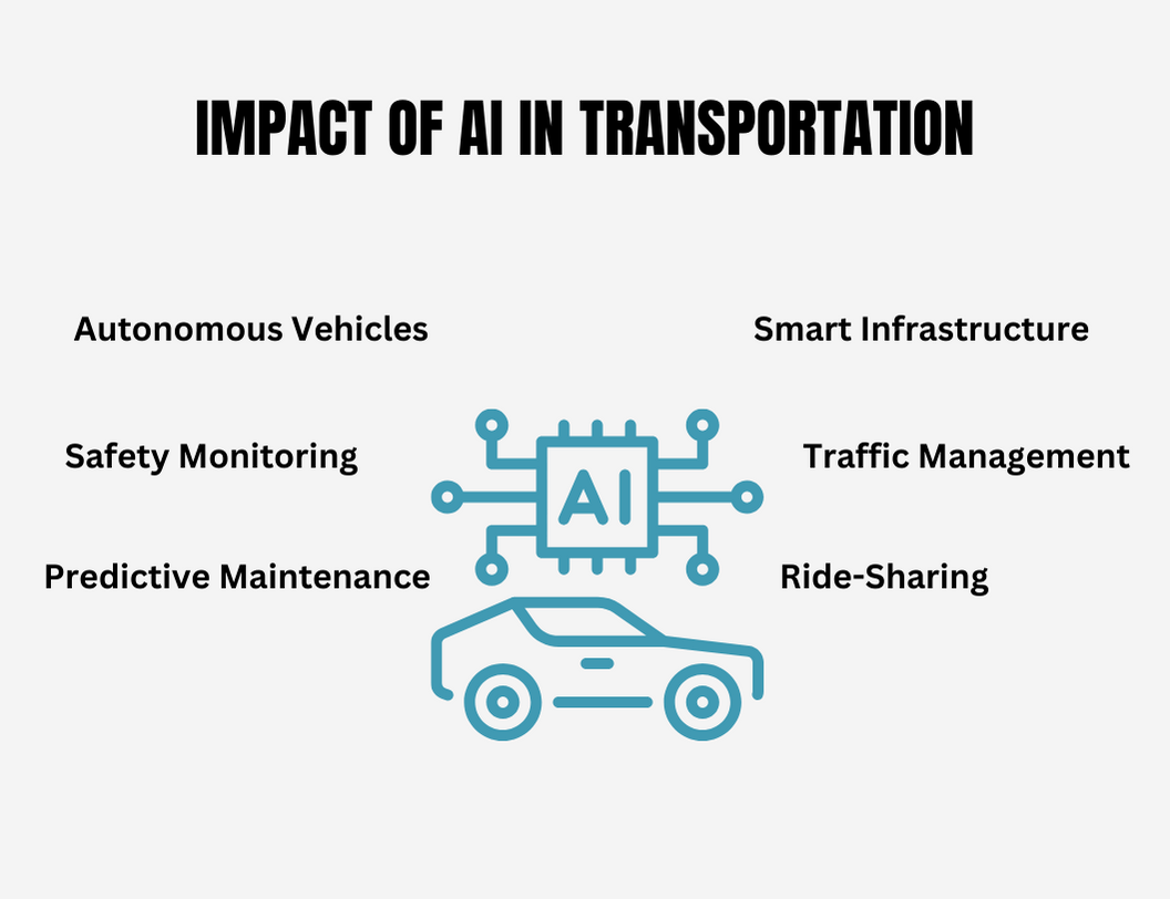 Impact of Ai in transportation