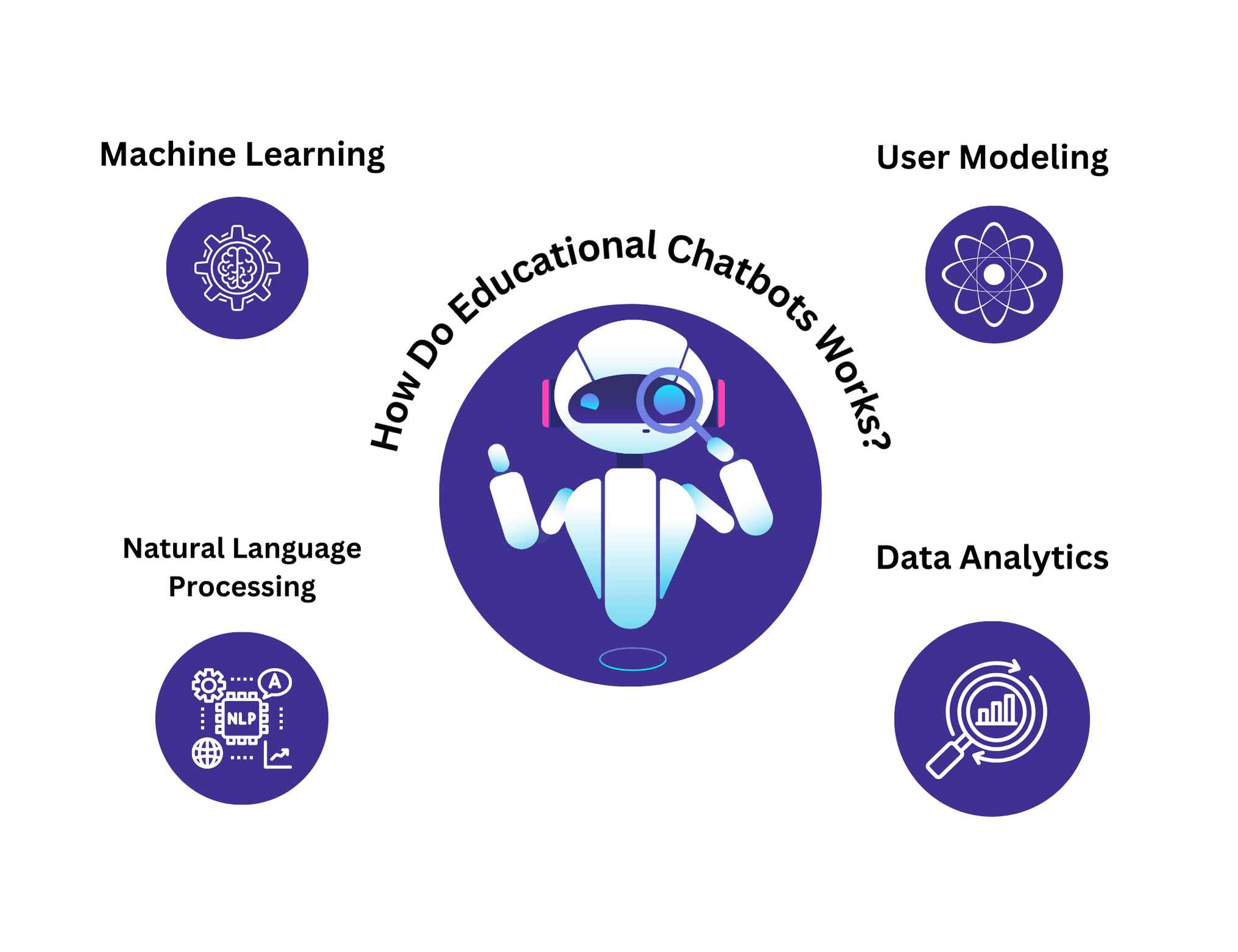 How Do Educational Chatbots Works
